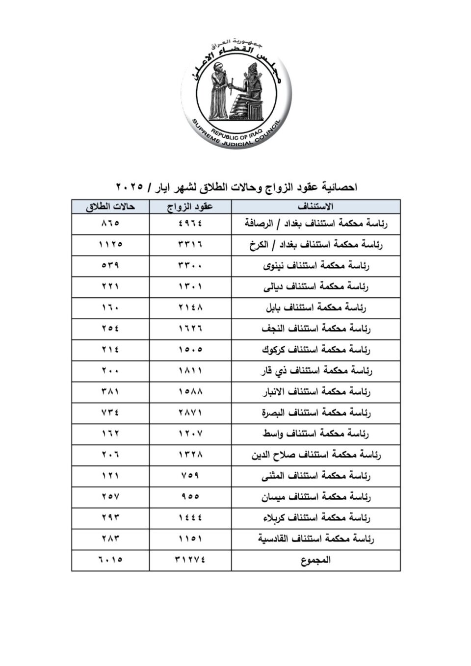 صورة من مقال: ارتفاع لافت في معدلات الزواج والطلاق بذي قار خلال أيار الماضي
