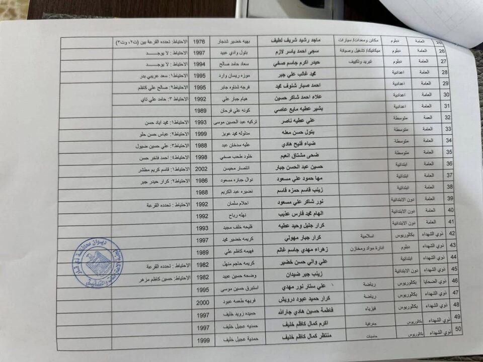 صورة من مقال: ذي قار تعلن أسماء الفائزين بالتعيين ضمن عقود المفاضلة في ناحية بني زيد