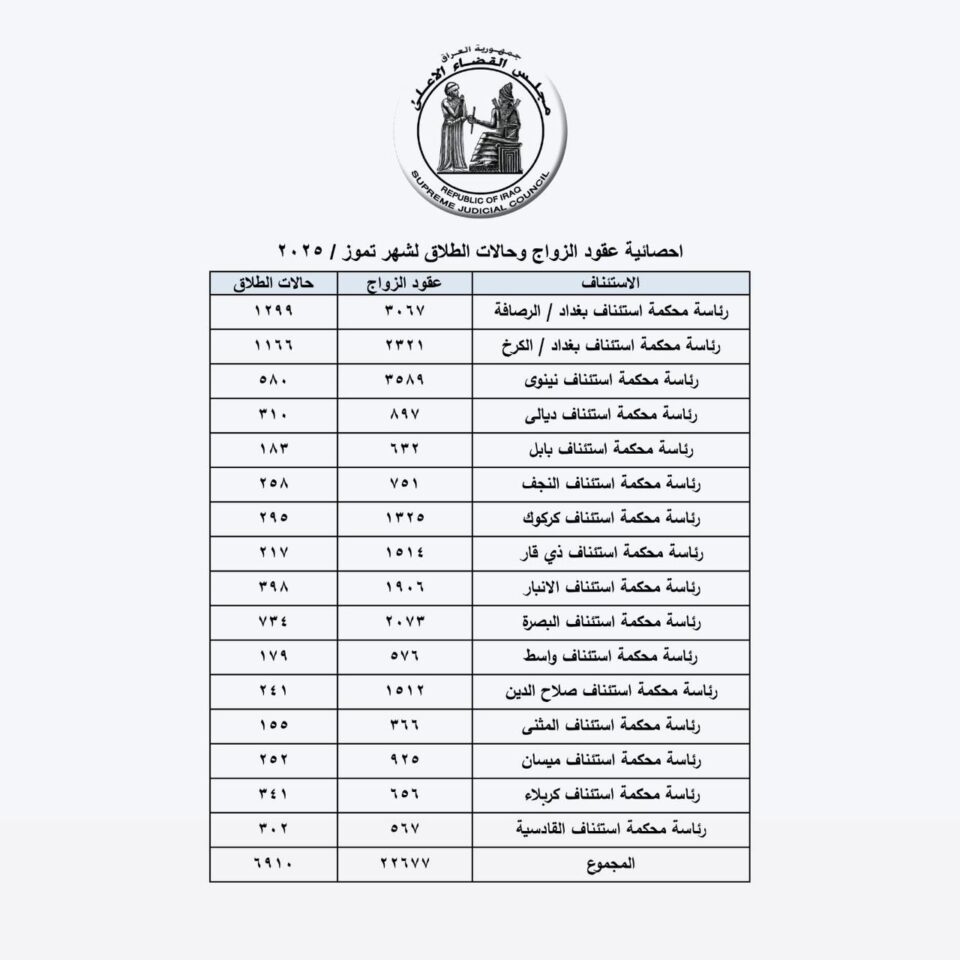 صورة من مقال: ذي قار تسجل معدل 7 حالات طلاق يوميا خلال تموز الماضي وفق أحدث إحصائية