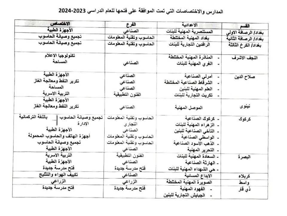 وزارة التربية توافق على استحداث اعداديتين مهنية وتجارية في الفهود والجبايش