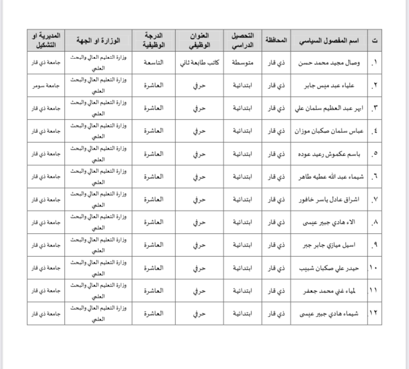 اسماء المشمولين بقانون الفصل السياسي لمحافظة ذي قار الصادرة من أمانة مجلس الوزراء