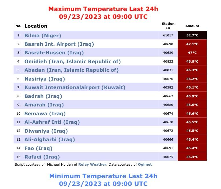 الناصرية تواصل تصدرها مدن العالم بارتفاع درجات الحرارة