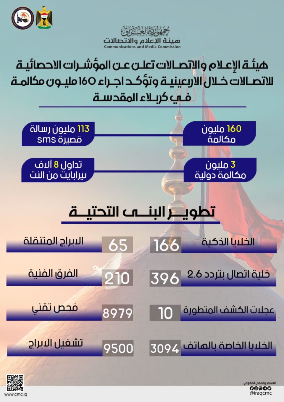 هيئة الاعلام والاتصالات تعلن عن المؤشرات الاحصائية للاتصالات خلال الأربعينية وتؤكد اجراء 160 مليون مكالمة في كربلاء المقدسة