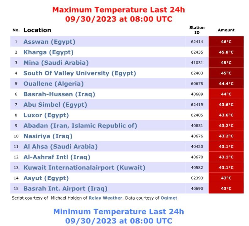 الناصرية من بين اعلى المدن العالمية بدرجة الحرارة