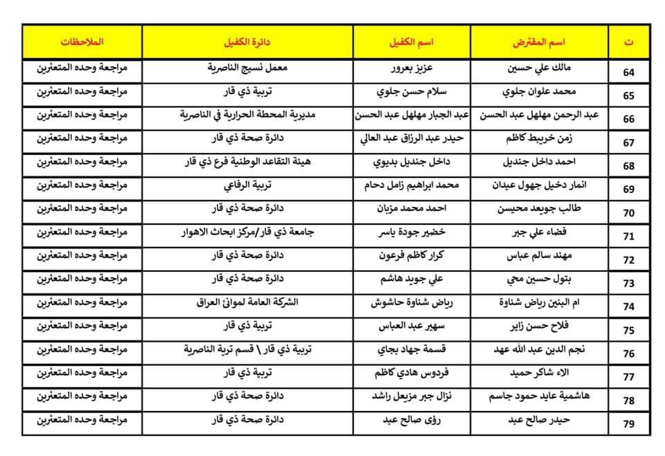 ‏صندوق إسكان ذي قار ينشر قوائم بأسماء المتعثرين بسداد القروض