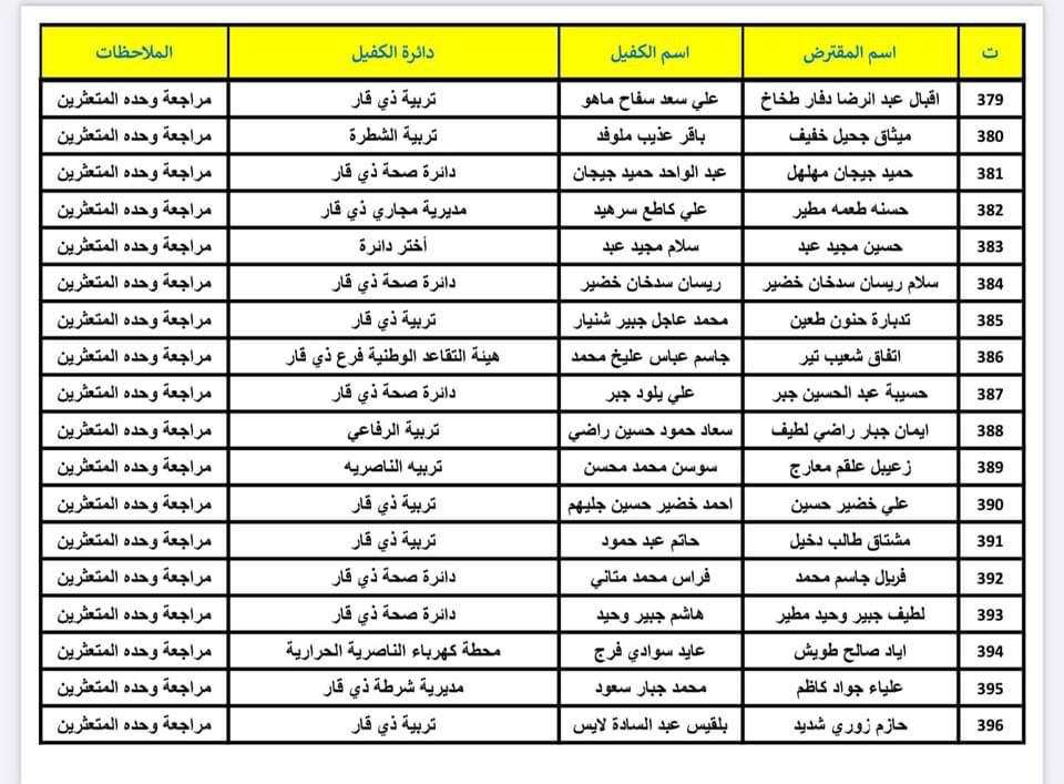 صندوق إسكان ذي قار ينشر قوائم بأسماء المتعثرين بسداد القروض