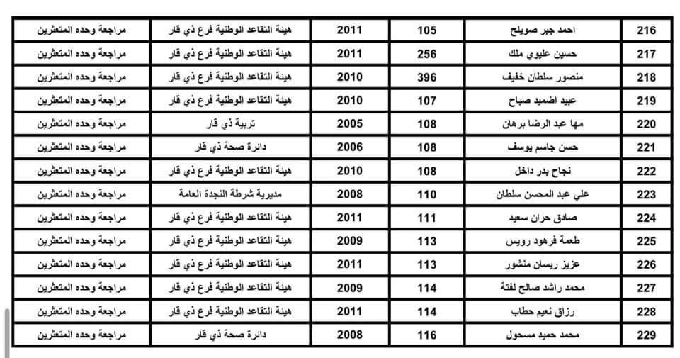 صندوق اسكان ذي قار ينشر قوائم بأسماء المتعثرين بسداد القروض