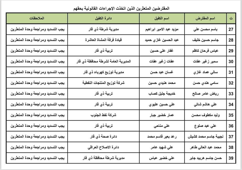 بالاسماء: صندوق إسكان ذي قار ينشر قوائم المتعثرين بسداد القروض