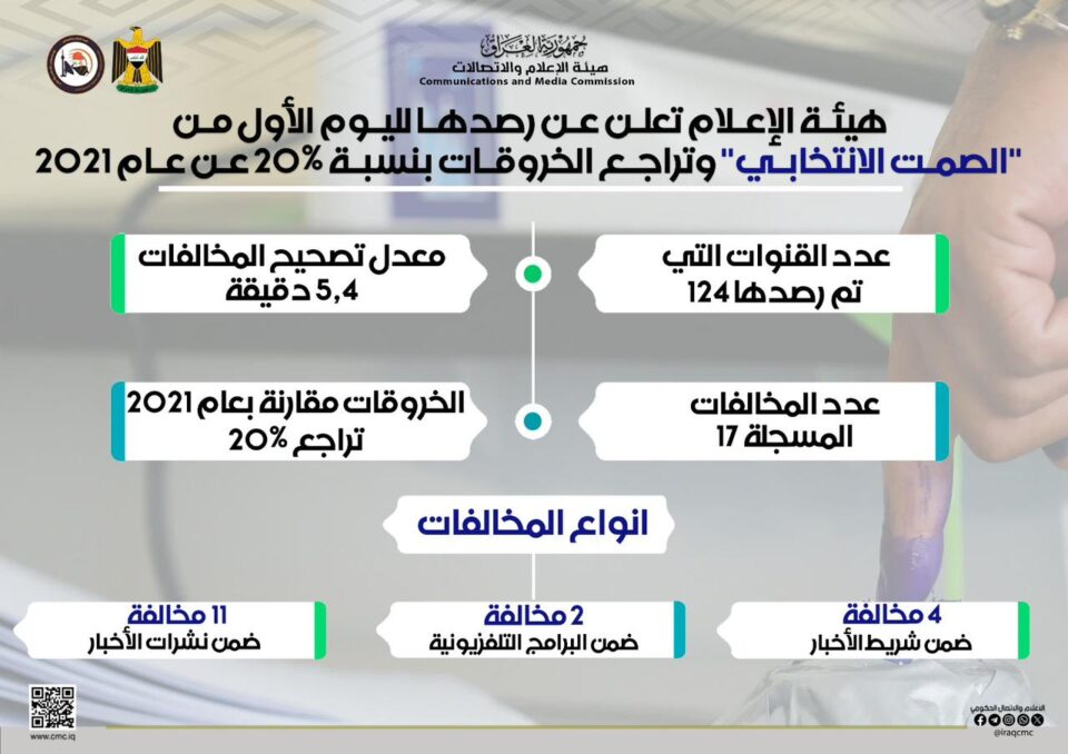 هيئة الإعلام تعلن عن رصدها لليوم الأول من “الصمت الانتخابي” وتراجع الخروقات بنسبة 20٪ عن عام 2021