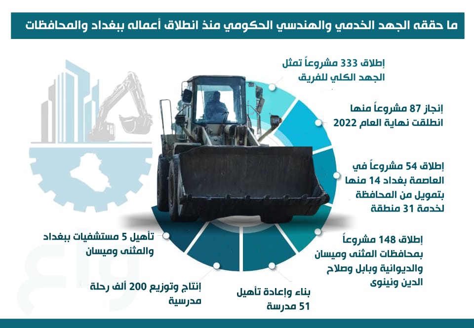 نتائج الجهد الخدمي منذ انطلاقه في بغداد والمحافظات