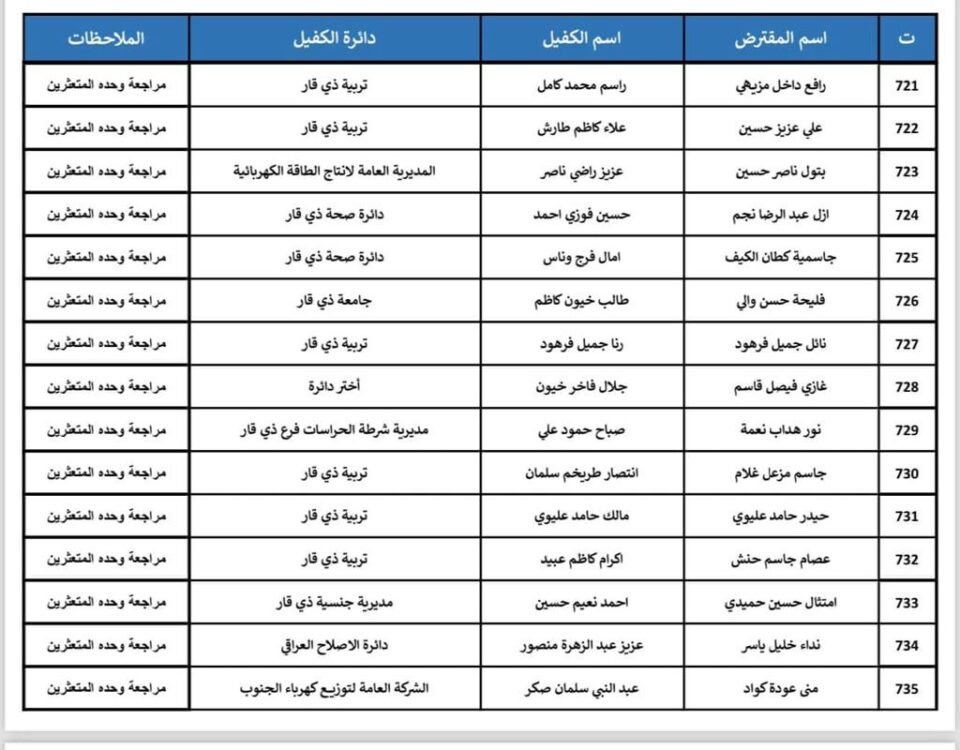 صندوق إسكان ذي قار ينشر قوائم بأسماء المتعثرين بسداد القروض