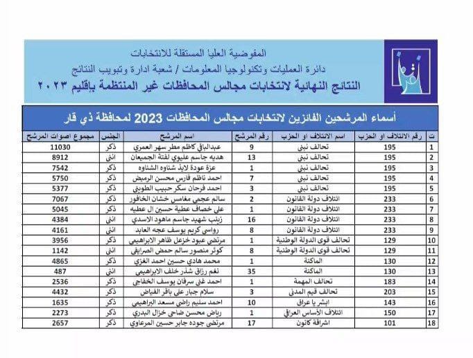 ذي قار: الاصوات النهائية للمرشحين الفائزين في انتخابات مجالس المحافظات