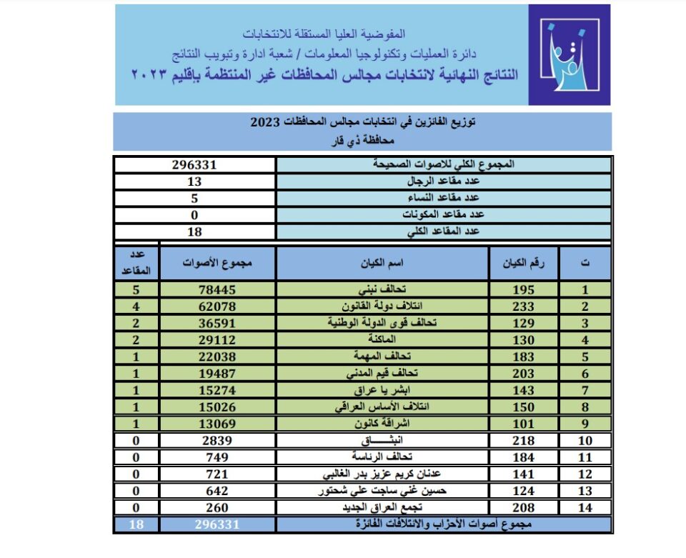 ذي قار: الاصوات النهائية التي حصلت عليها الكيانات السياسية الفائزة في انتخابات مجالس المحافظات