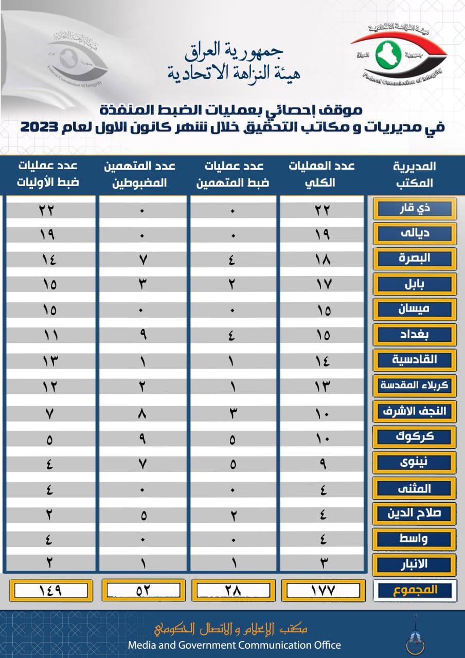 نزاهة ذي قار تتصدر محافظات العراق بعمليات الضبط المنفذة في كانون الاول الماضي