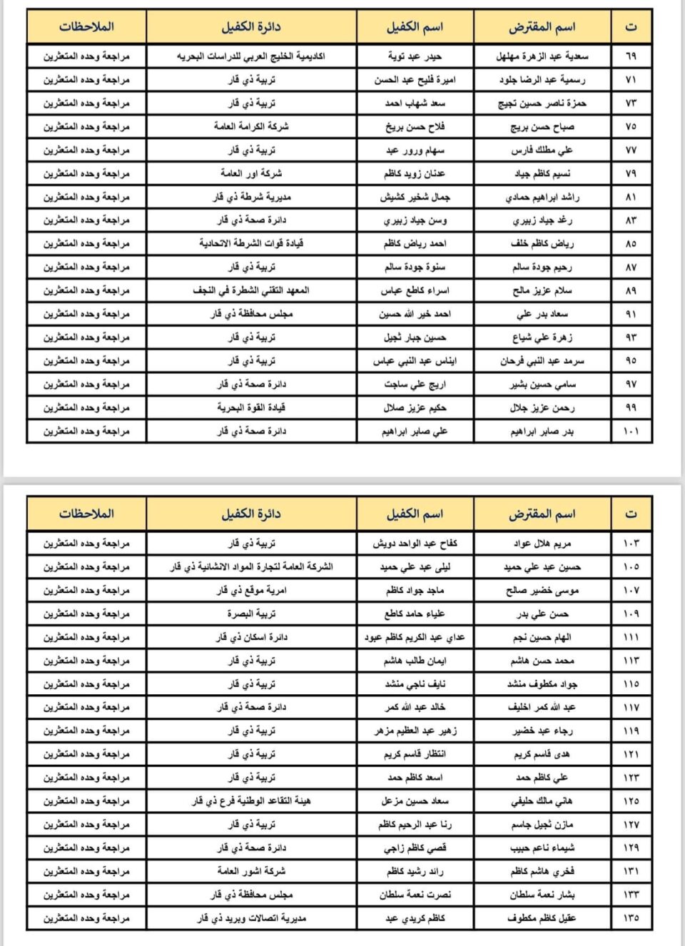 بالاسماء: صندوق اسكان ذي قار ينشر قوائم المتعثرين ويهدد باجراءات قانونية مشددة