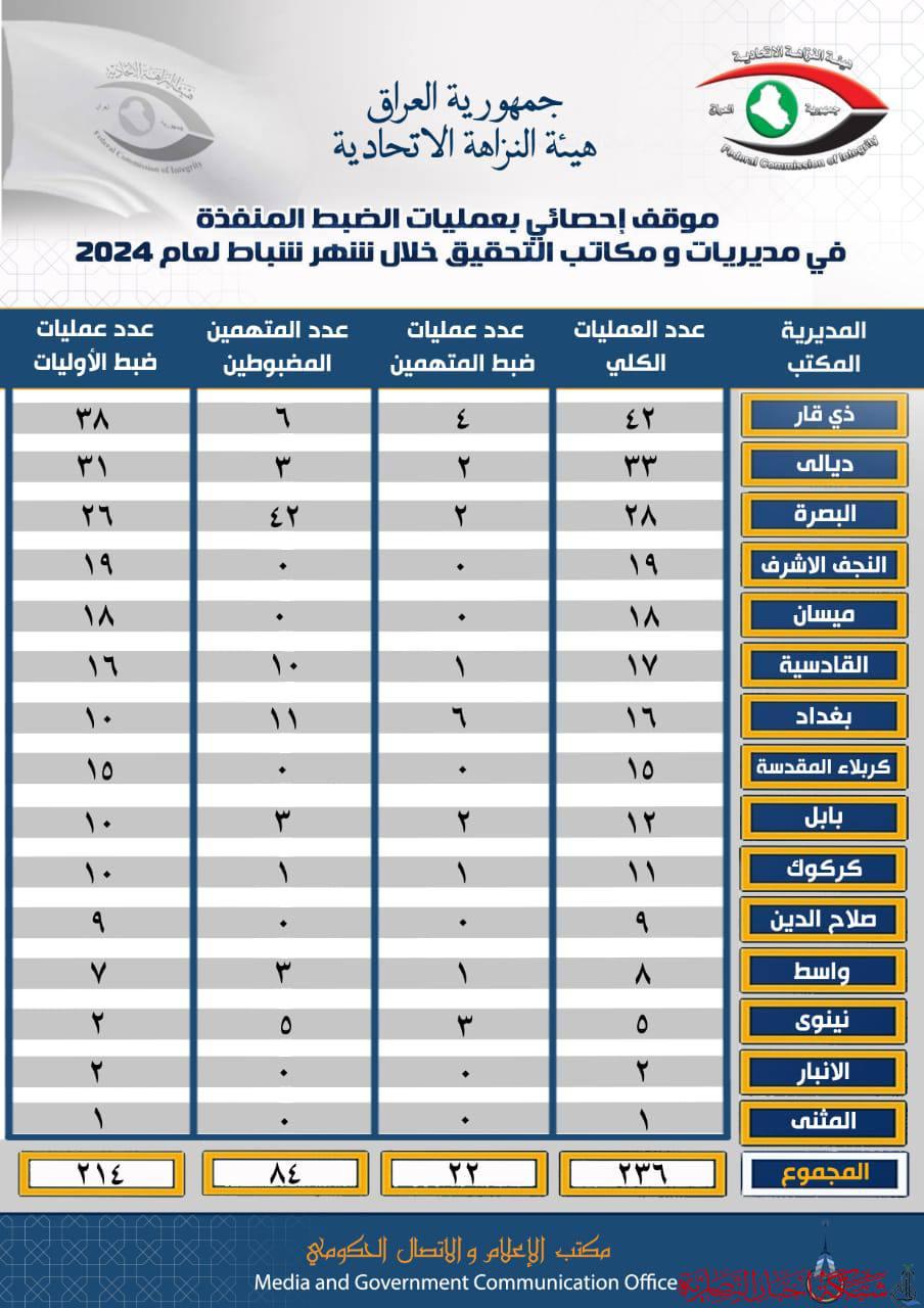 النزاهة العامة: 42 عملية تم تنفيذها في ذي قار خلال شباط الماضي 