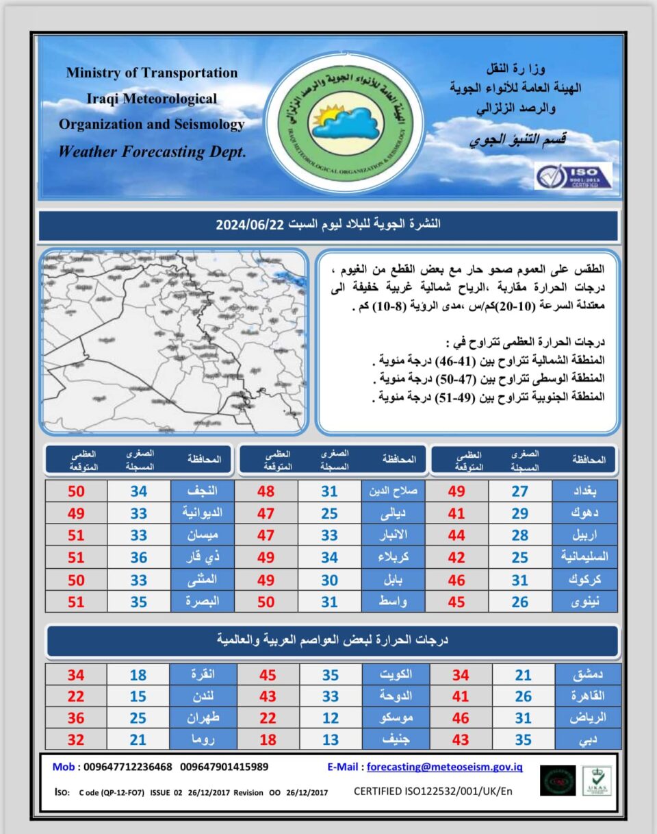 ذي قار: 51 درجة مئوية اليوم وغداً، الأعلى في العراق ليومين متتاليين