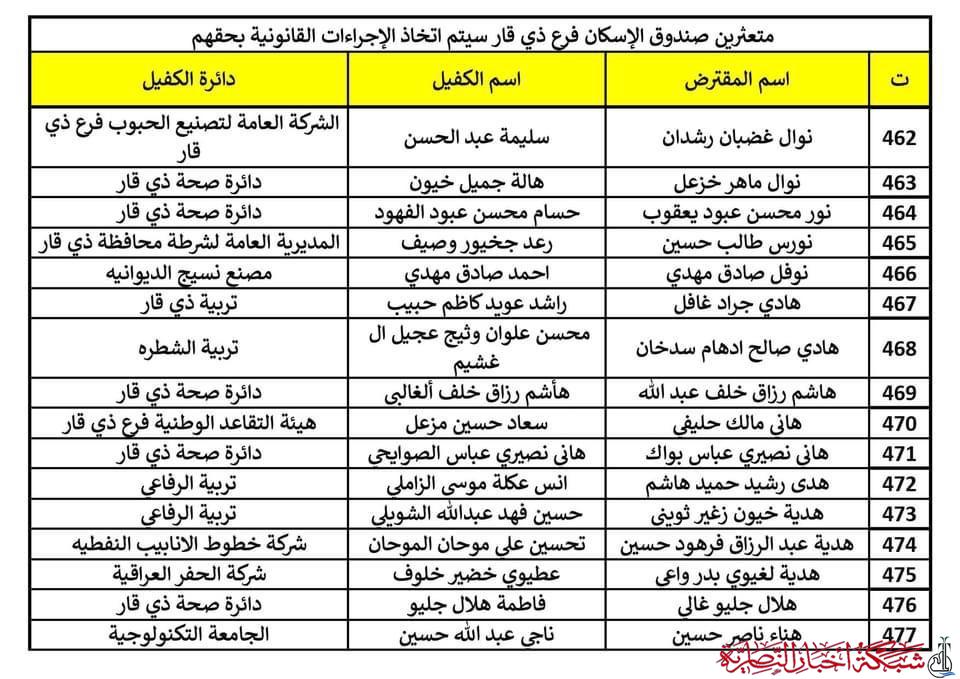 محذرا من التأخير.. صندوق إسكان ذي قار ينشر أسماء المتعثرين بسداد القروض