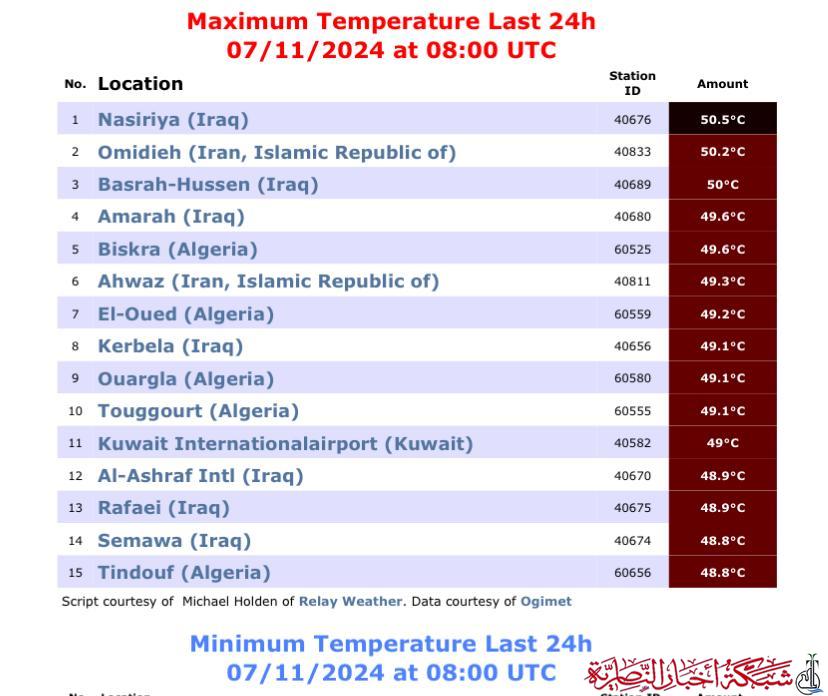 الناصرية تتصدر قائمة أعلى درجات الحرارة عالمياً بـ 50.5 درجة مئوية