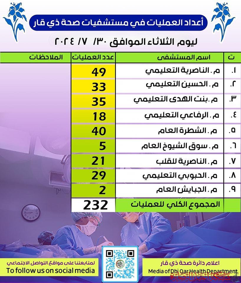 مستشفيات ذي قار تجري 232 عملية جراحية في يوم الثلاثاء