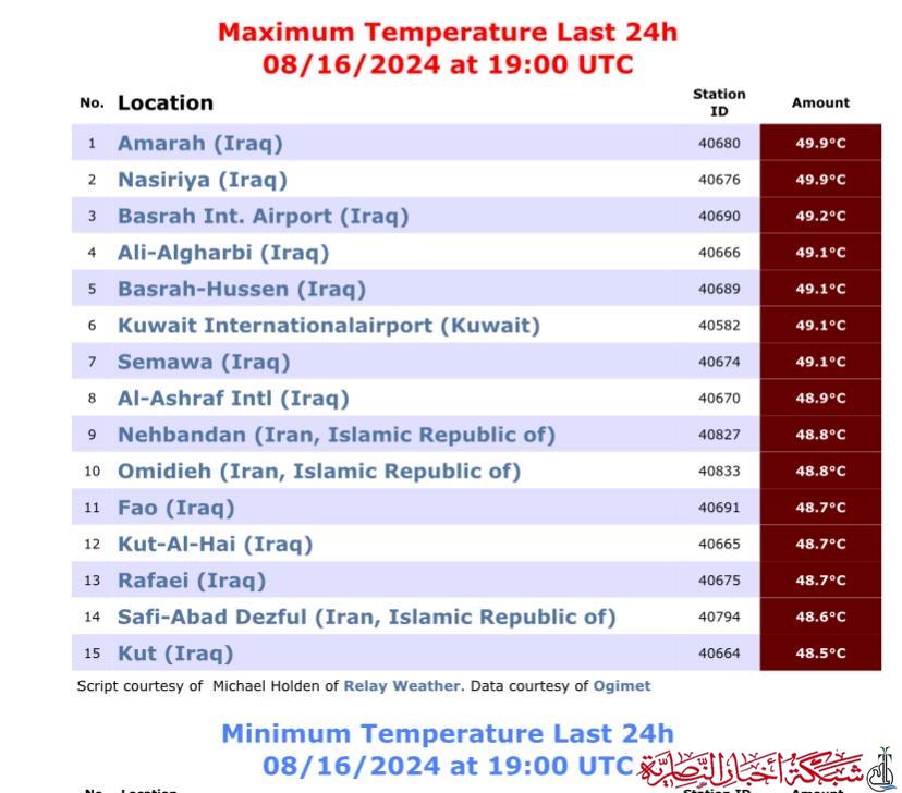 الناصرية والعمارة تتصدران قائمة أعلى درجات الحرارة عالميا لليوم الثاني على التوالي