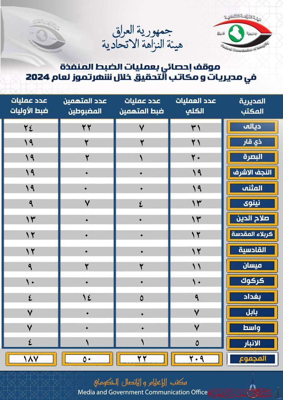 21 عملية.. نزاهة ذي قار تتصدر ثاني المحافظات بعمليات الضبط المنفذة في تموز