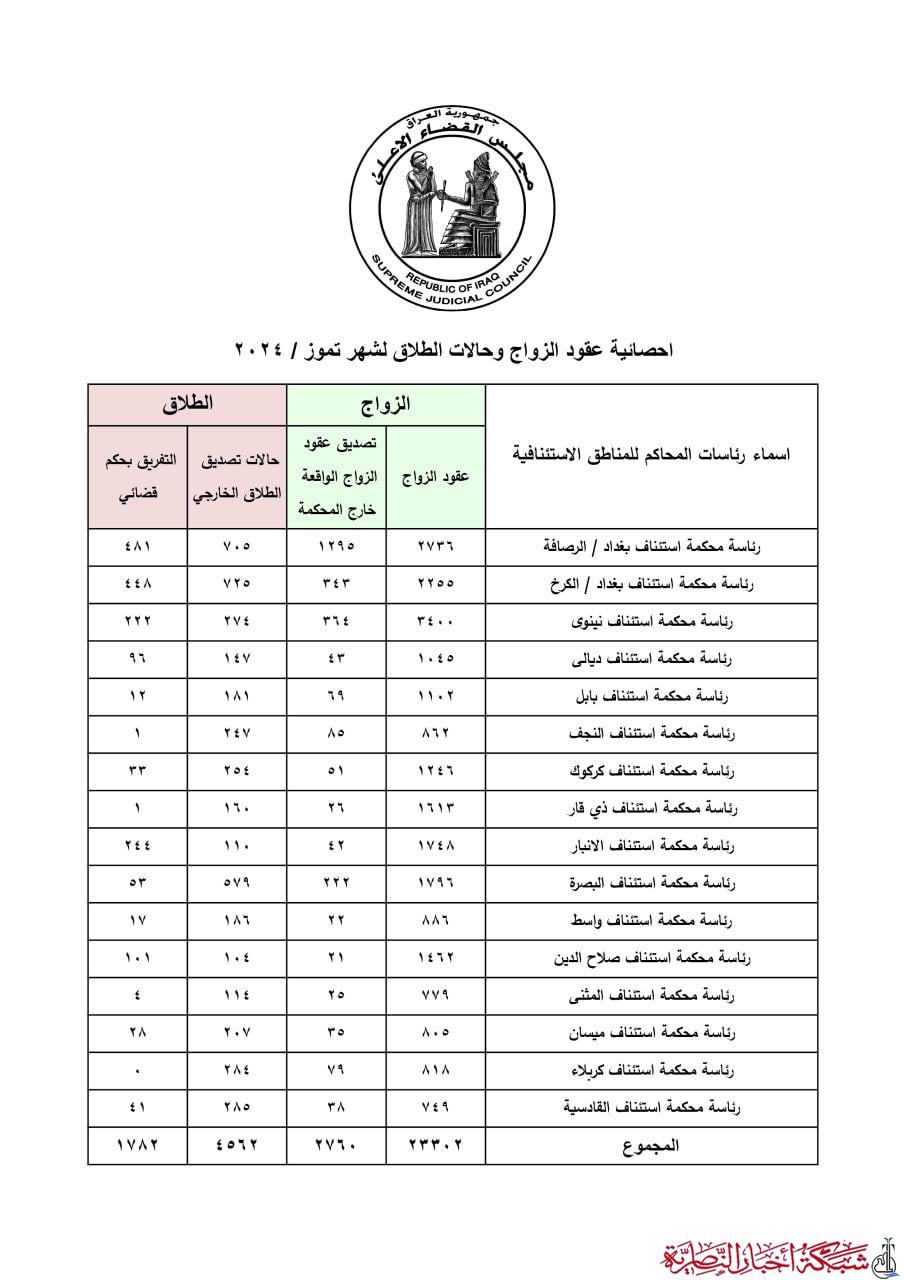 ارتفاع بحالات الطلاق في ذي قار خلال شهر تموز