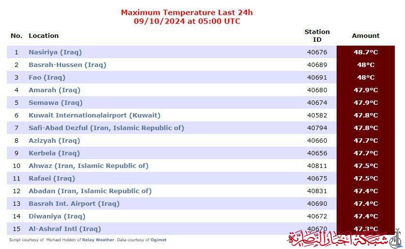 الناصرية تسجل أعلى درجة حرارة في العالم بـ 48.7 درجة مئوية