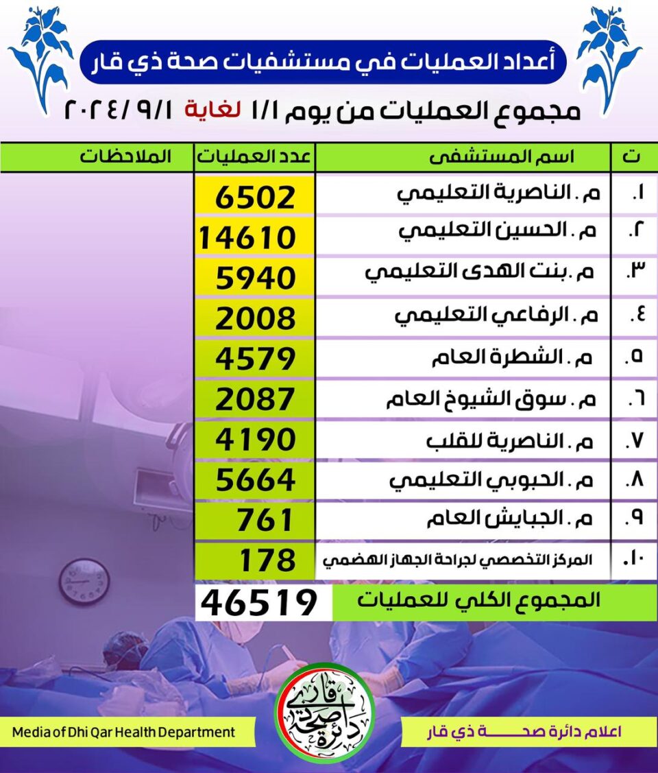 أكثر من 46 ألف عملية جراحية أجرتها مستشفيات صحة ذي قار خلال العام الحالي