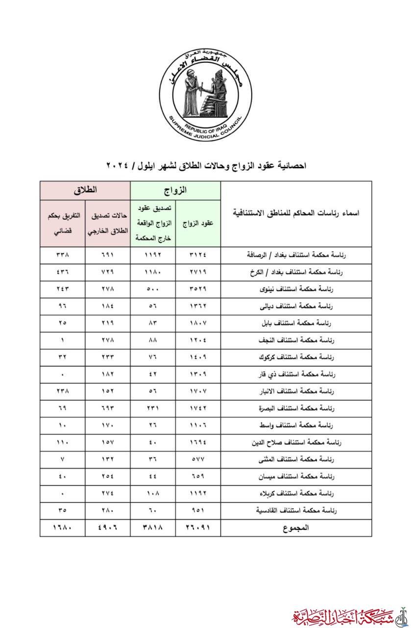 زيادة في حالات الطلاق بذي قار خلال شهر أيلول