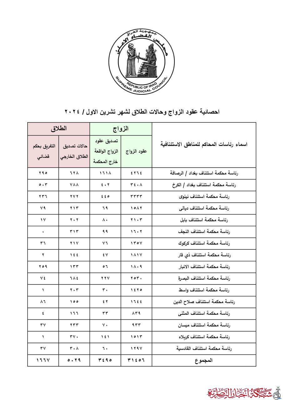 ذي قار: ارتفاع في حالات الزواج وانخفاض في الطلاق خلال شهر تشرين الأول