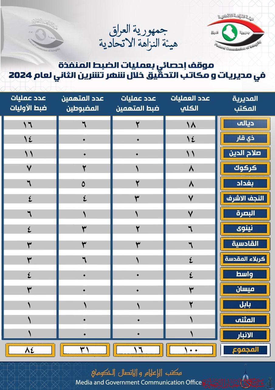 ذي قار تحتل المرتبة الثانية في عمليات الضبط لمكافحة الفساد خلال تشرين الثاني