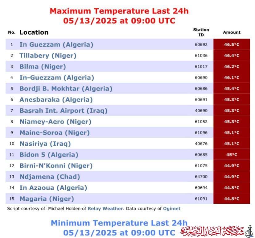 صورة من مقال: الناصرية ضمن أكثر مدن العالم حرارة وتتقدم قائمة المدن العراقية