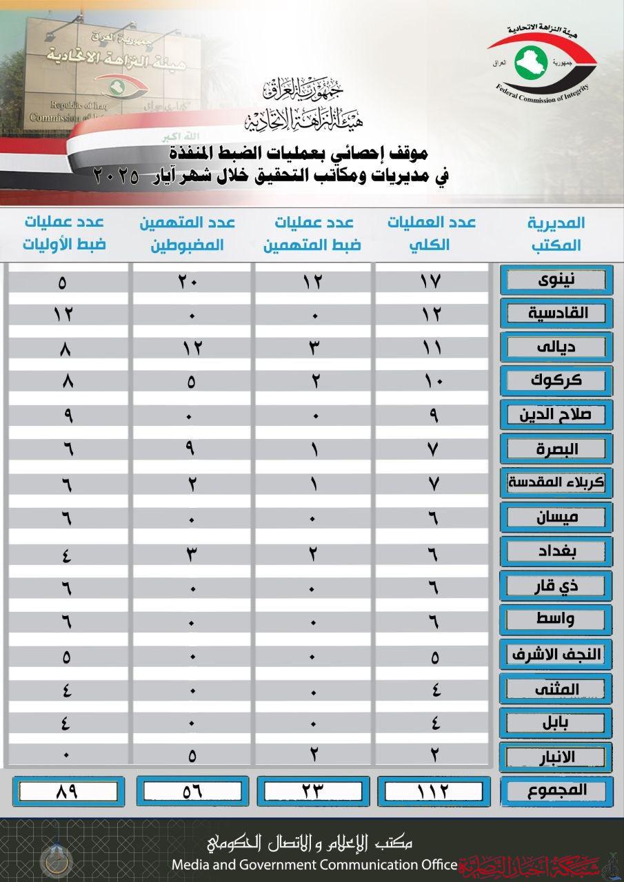صورة من مقال: هيئة النزاهة تكشف عن 6 عمليات ضبط في ذي قار خلال أيار