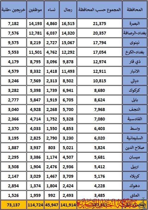 صورة من مقال: ذي قار تقترب من 13 ألف متقدم لوظائف الاقتراع مع استمرار ارتفاع الأعداد