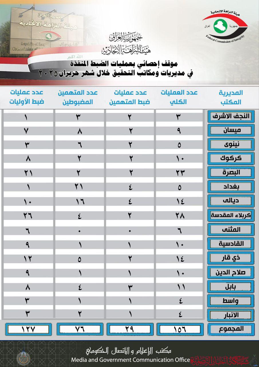 صورة من مقال: هيئة النزاهة في ذي قار تنفذ 14 عملية ضبط خلال حزيران وتوقف 5 متهمين بتهم فساد