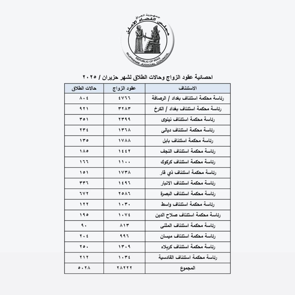 صورة من مقال: ذي قار تسجل انخفاضاً ملحوظاً في حالات الطلاق والزواج خلال حزيران 2025