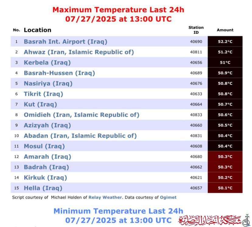 صورة من مقال: الناصرية تسجل 50.8 درجة مئوية وتتصدر كخامس أحرّ مدينة في العالم خلال 24 ساعة