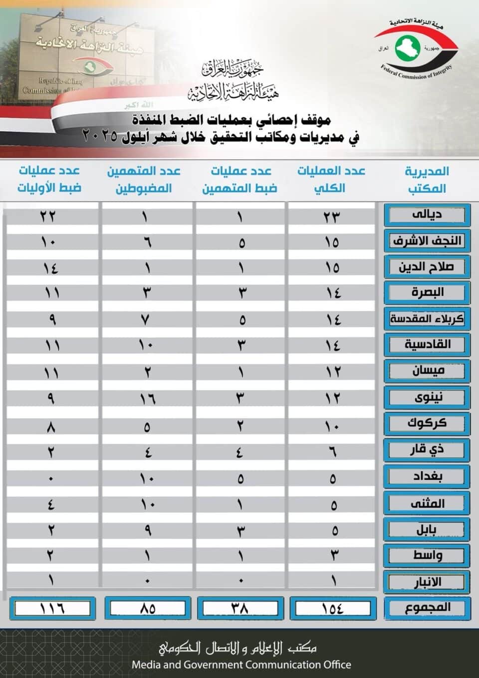 صورة من مقال: هيئة النزاهة تكشف عن 6 عمليات ضبط في ذي قار خلال أيلول وتوقيف 4 متهمين