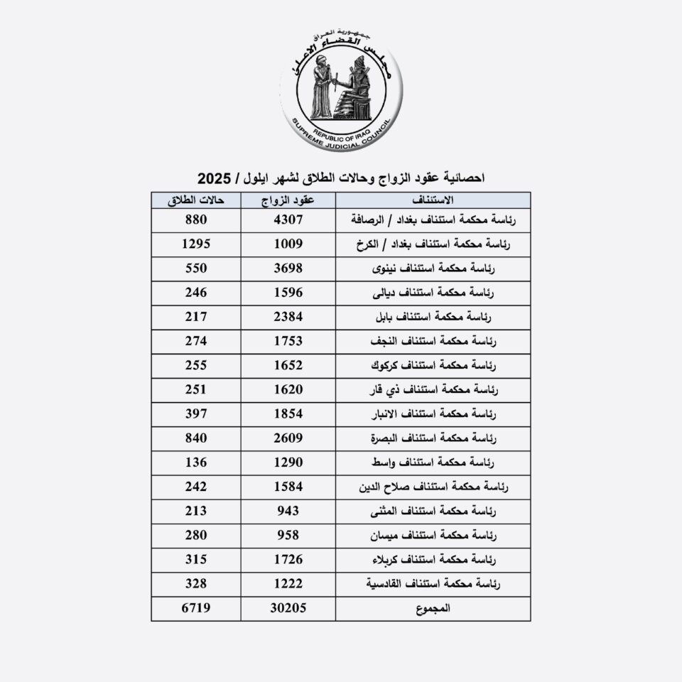 صورة من مقال: ارتفاع لافت في معدلات الزواج والطلاق بذي قار خلال أيلول