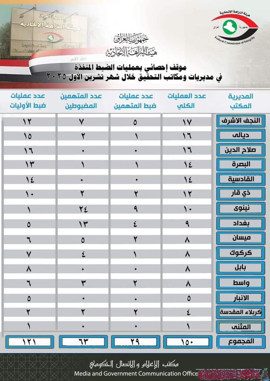 صورة من مقال: النزاهة تنفذ 12 عملية ضبط في ذي قار خلال تشرين الأول وتؤكد استمرار ملاحقة الفاسدين