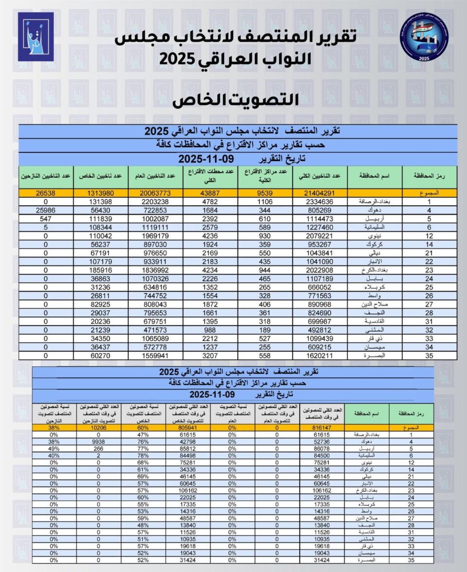 صورة من مقال: المفوضية العليا للانتخابات: نسبة المشاركة في ذي قار بلغت 57% حتى منتصف النهار
