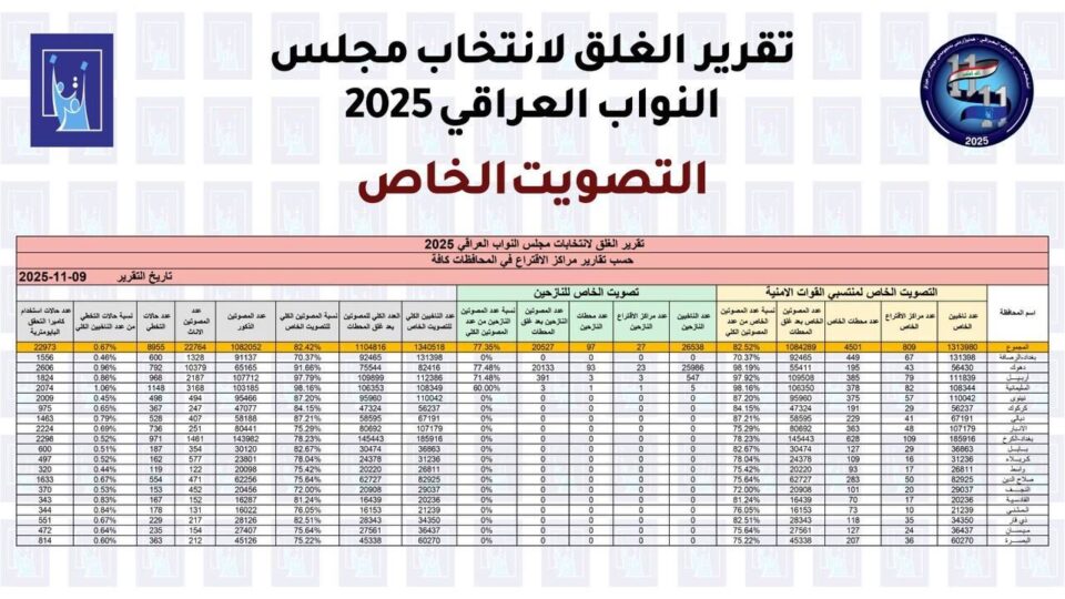 صورة من مقال: اكثر 82% نسبة مشاركة القوات الأمنية في ذي قار ضمن التصويت الخاص