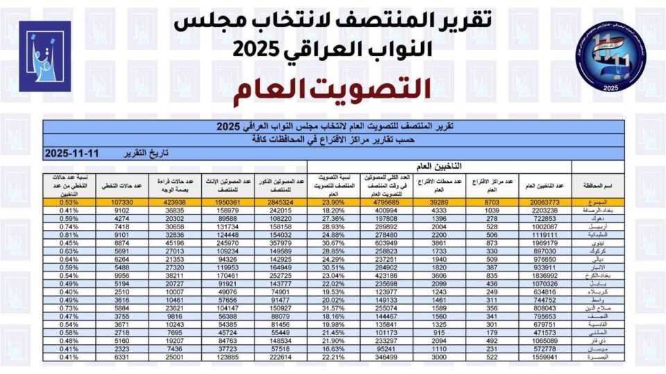 صورة من مقال: ذي قار تسجل 21.9% مشاركة انتخابية حتى منتصف النهار وسط انسيابية التصويت