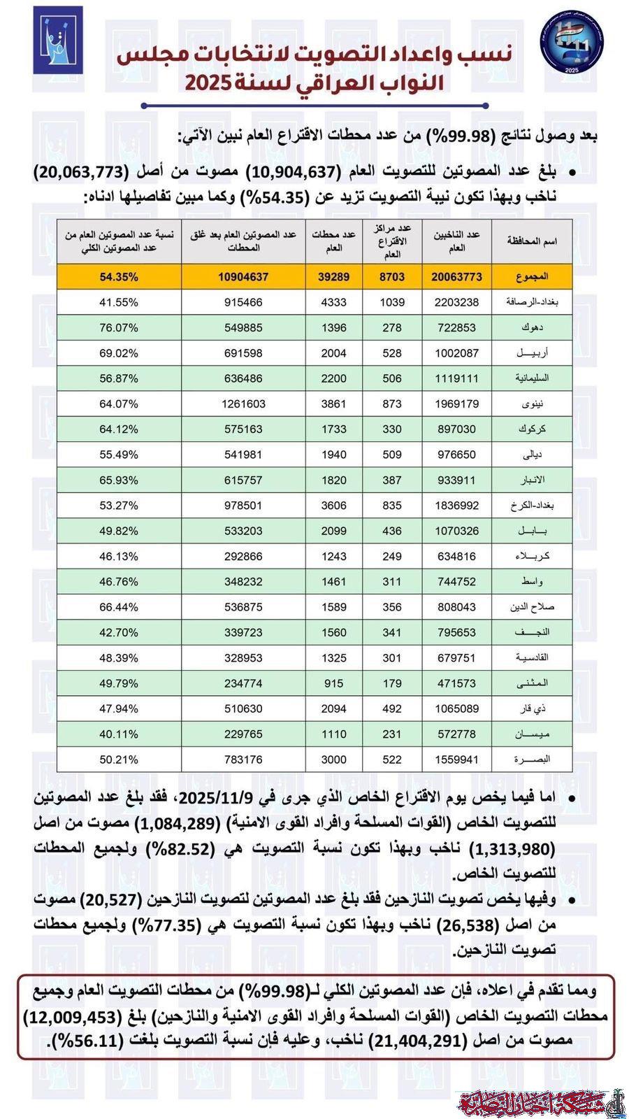 صورة من مقال: تلفزيون الناصرية: المفوضية تكشف عن نسبة التصويت في ذي قار التي بلغت 47.94% 