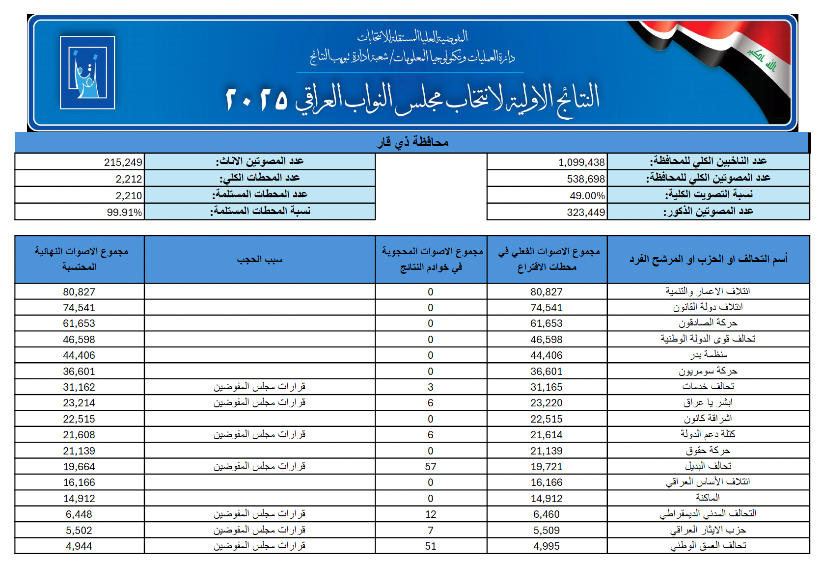 صورة من مقال: تلفزيون الناصرية ينشر اسماء الفائزين في انتخابات ذي قار وقوائمهم بحسب النتائج الأولية