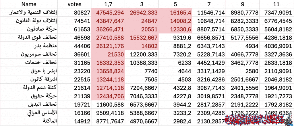 شبكة اخبار الناصرية تنشر توزيع مقاعد ذي قار وفقا لنظام سانت ليغو