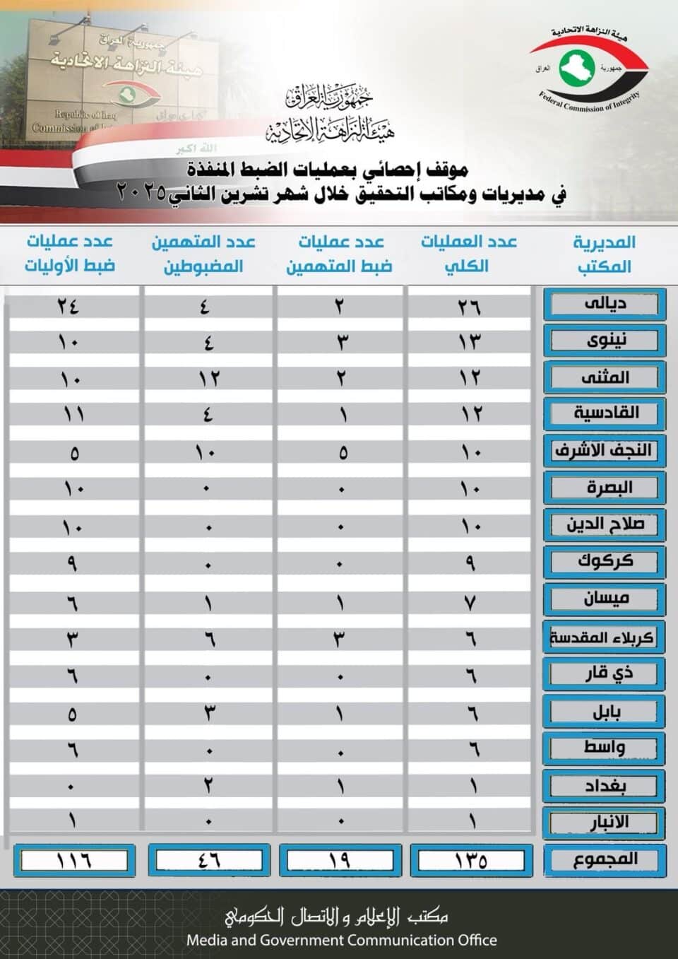 صورة من مقال: هيئة النزاهة: ست عمليات ضبط نوعية في ذي قار خلال تشرين الثاني