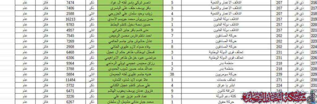 صورة من مقال: بعد مصادقة المحكمة الاتحادية… الإعلان عن أسماء نواب ذي قار الجدد في البرلمان