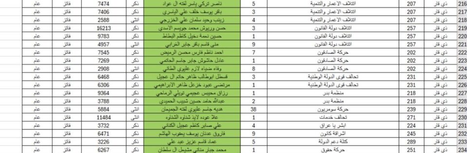 صورة من مقال: بعد مصادقة المحكمة الاتحادية… الإعلان عن أسماء نواب ذي قار الجدد في البرلمان